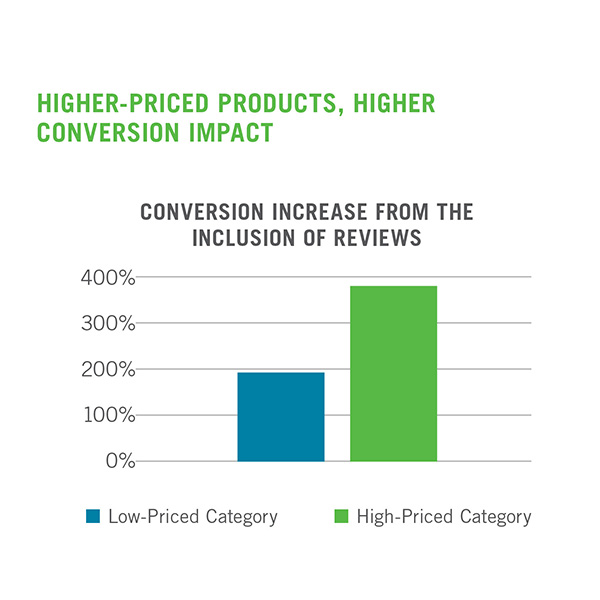 Leverage product reviews to improve conversion rates