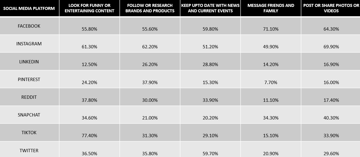 social media activities by platform