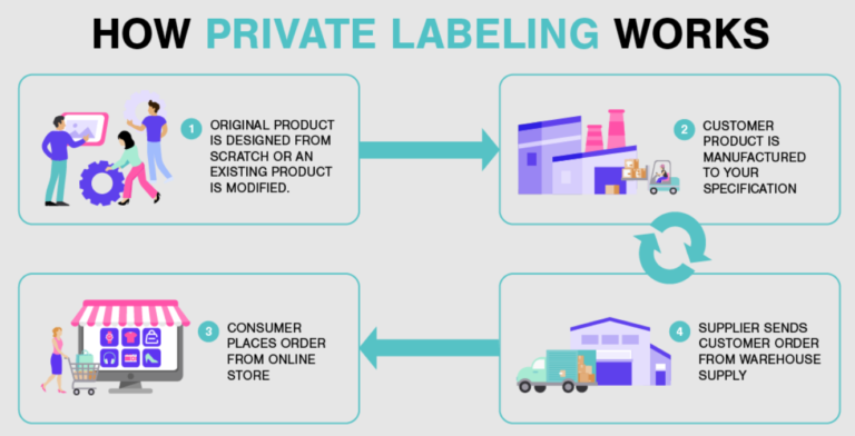 How Private labelling works