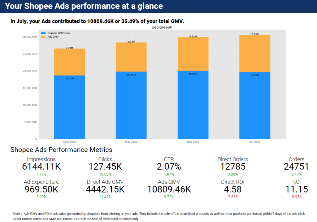 Best Performance from Shopee PH Platform